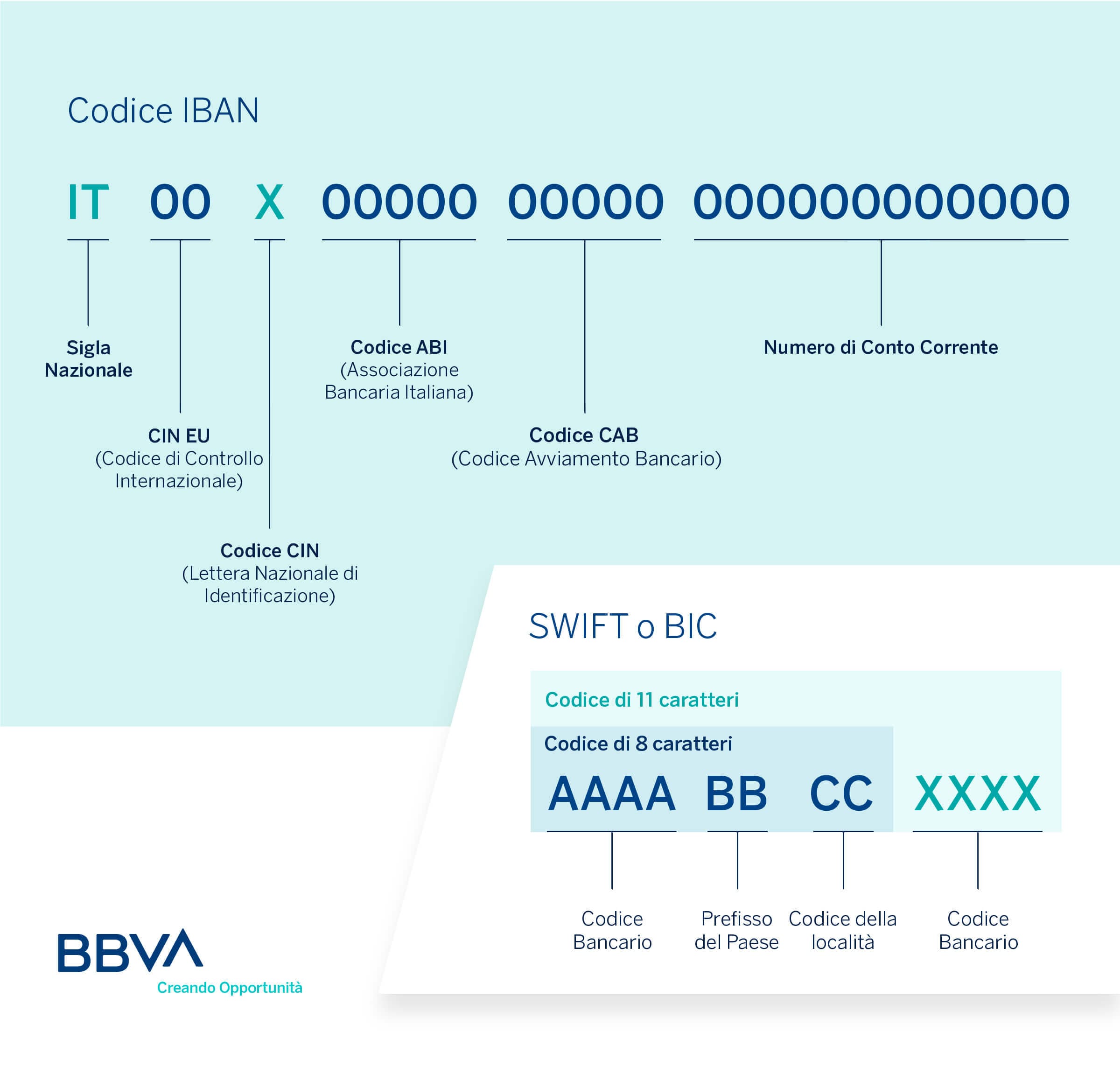 codice iban swift e bic