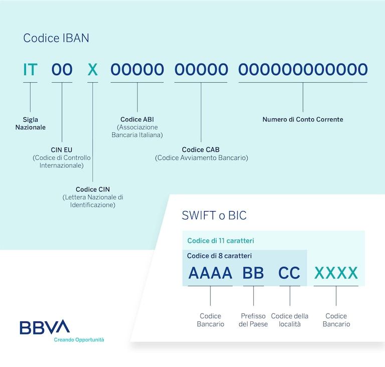 Codice IBAN, codice SWIFT e codice BIC | BBVA Italia