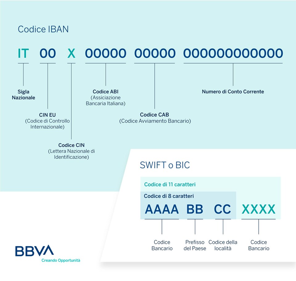 Codice IBAN, codice SWIFT e codice BIC BBVA Italia