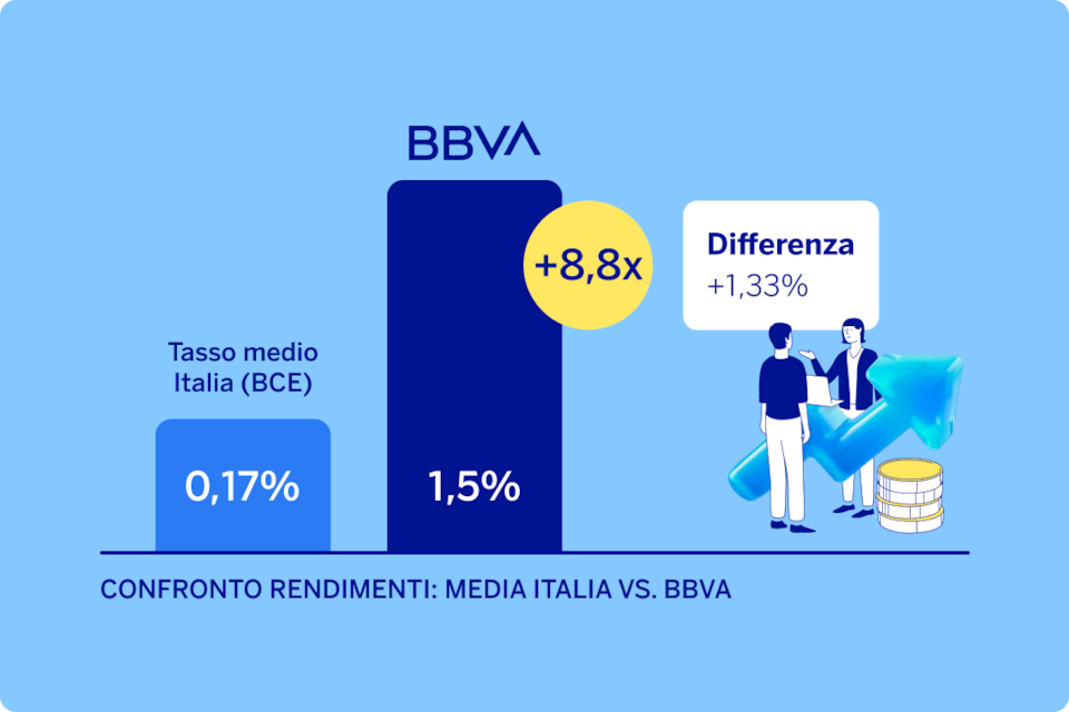 Statistica della BCE sui tassi di interesse offerti dalle banche italiane